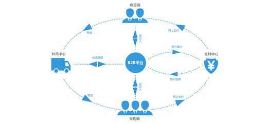 一站式B2B建筑建材電商系統(tǒng)開發(fā)方案,網站模塊和功能包括哪些