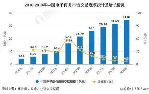 2020年中國網絡零售市場 前7月規(guī)模破6萬億，技術驅動電商發(fā)展勢頭強勁
